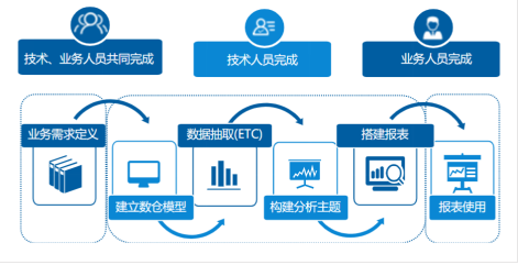 自助式BI如此受青睞的原因有哪些！