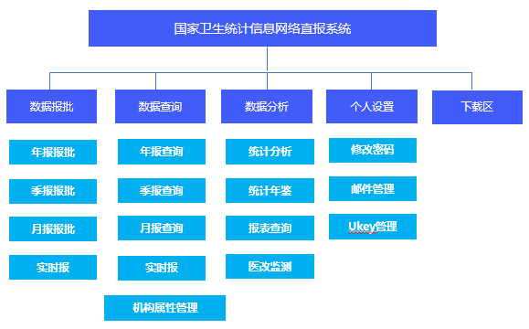 億信ABI醫(yī)療智能-國家衛(wèi)健委信息網(wǎng)絡(luò)統(tǒng)計直報系統(tǒng)建設(shè)內(nèi)容