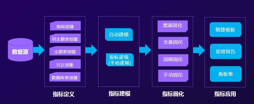 關鍵數據了然于胸，經營趨勢盡在掌握——指標管理平臺價值解析